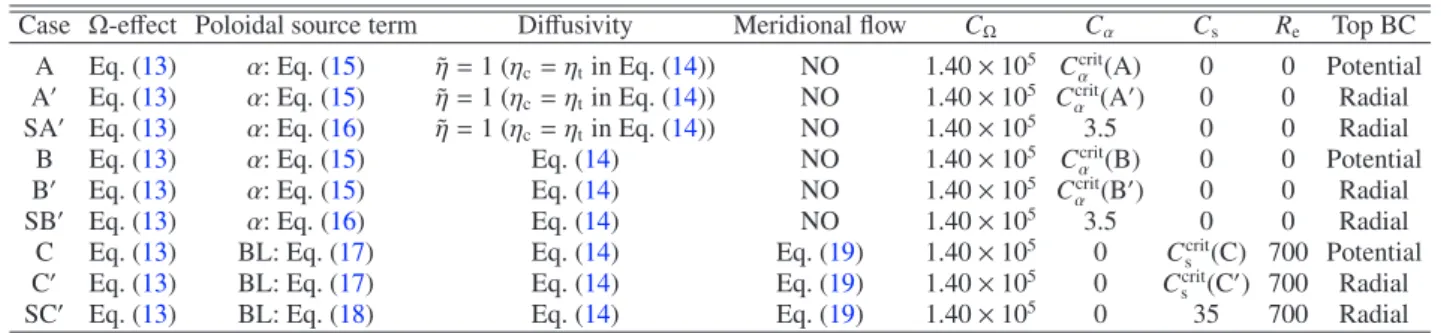 Table 1. Summary of the test cases, the cases followed by a prime have radial field boundary conditions (BC) at the top and the cases preceded by S are supercritical (computed with a value of C α or C s well above the dynamo threshold).