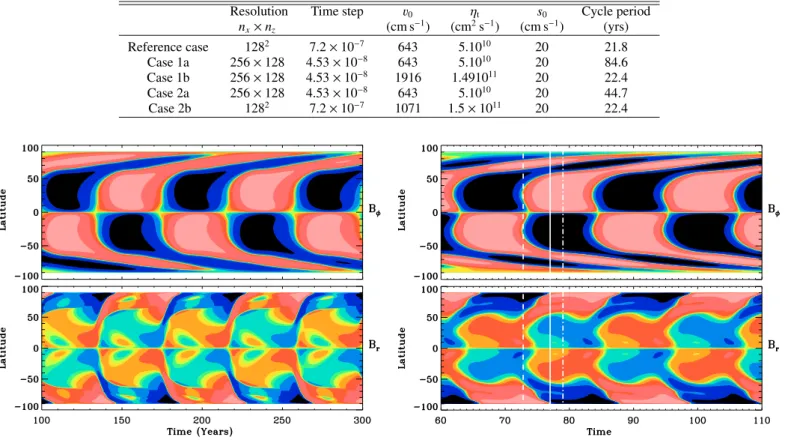 Fig. 3. Case 1a: butterfly diagram (time-latitude cut at r = cst.) of case 1 with v 0 = 643 cm s − 1 
