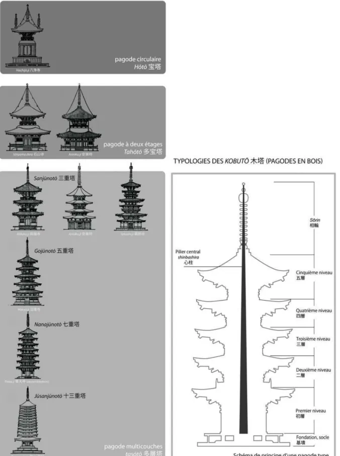 Figure 7 - Typologie des pagodes au Japon (schéma de l’auteur – source : Yutaka Kondō  近藤豊 )