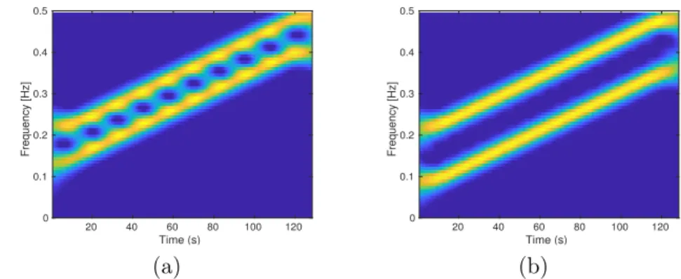 Fig. 2.6 Illustration of interference structure in the spectrogram of two linear parallel chirps: