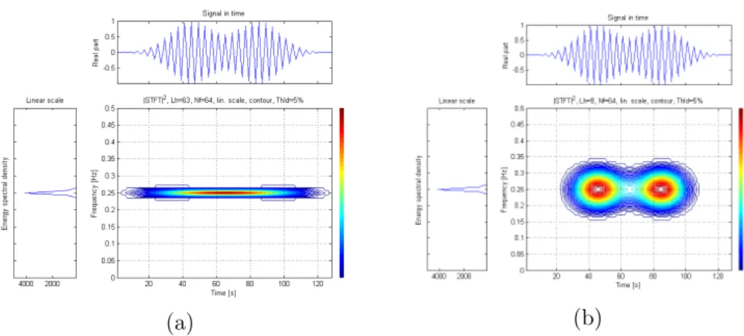 Fig. 2.8 Two Gaussian atoms analyzed by STFT using a Gaussian window g of different lengths: (a): 128 samples; (b): 17 samples (using the Toolbox developed in [10]).