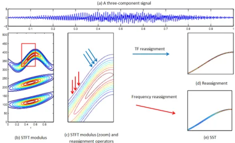 Fig. 2.11 FSST and RM of an MCS (using Gaussian window of size σ F = 0.03 ): (a): time representation; (b): STFT modulus; (c): a small patch extracted from (b); (d): RM; (e):