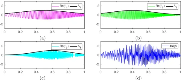 Fig. 3.2 (a), (b) and (c): real part of f 1 , f 2 , and f 3 respectively with Gaussian modulated amplitudes A 1 , A 2 and A 3 superimposed; (d): real part of f .