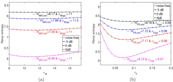 Fig. 3.3 Evolution of Rényi entropies with respect to σ W and σ F either in the noise-free, 5 dB, 0 dB or − 5 dB cases for: (a) CWT; (b) STFT.