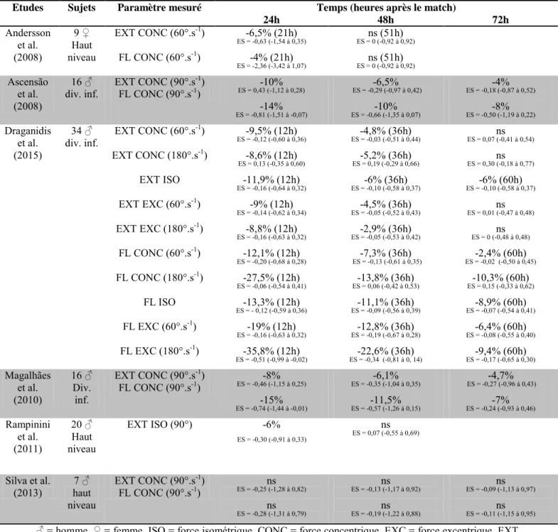 Tableau 3  : Evolution de la force au cours des jours qui suivent un match de football