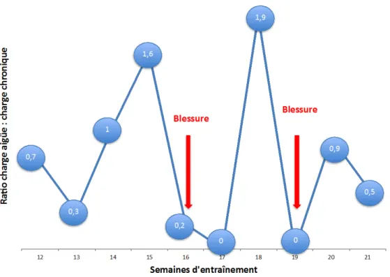 Figure 2  : Représentation graphique de l'évolution du ratio charge aigüe : charge chronique  chez un joueur de rugby