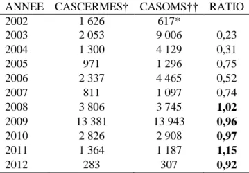 Tableau 1. Nombre de cas de méningite notifiés par année de 2002 à 2012  ANNEE  CASCERMES†  CASOMS††  RATIO 