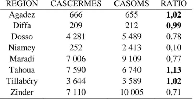 Tableau 2.Nombre de cas de méningite notifiés par région de 2002 à 2012  REGION  CASCERMES  CASOMS  RATIO 