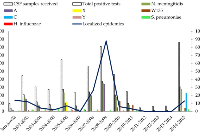 Figure 8. Distribution des foyers épidémiques, germes et sérogroupes de Neisseria  meningitidis dans les liquides céphalo-rachidiens reçus au CERMES