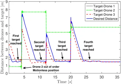 Figure 4.33: Desired distance between UAVs and target with a defective agent.