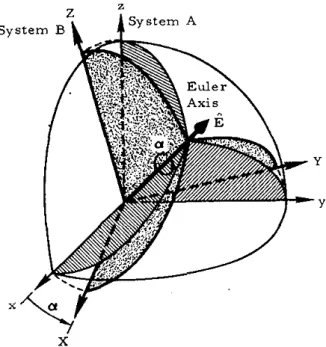 Figure 1.8: Rotation around an axis, following Euler’s theorem to formulate a quaternion according to Hamilton, as illustrated in [46].