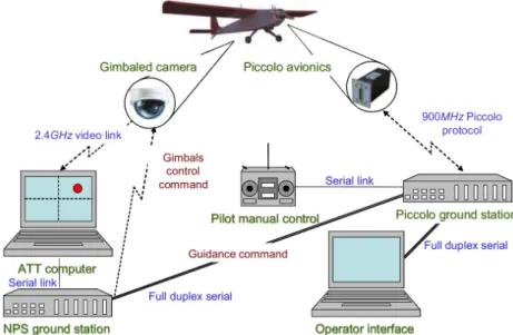 Figure 1.10: Flight control scheme used in [68] to track a moving target using fixed wing UAVs.