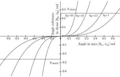 Figure 4.2: From left to right, greater values θ M and φ M are required to reach tilt limit a as sensitivity values S θ and S φ decrease.