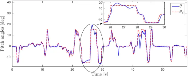 Figure 4.13: Pitch response using θ d from the bracelet, imposing restrictions at