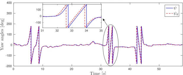 Figure 4.14: Yaw response using ψ d from the bracelet. Notice how discontinuities appear in yaw Euler representation when a full 360 ◦ turn is performed.