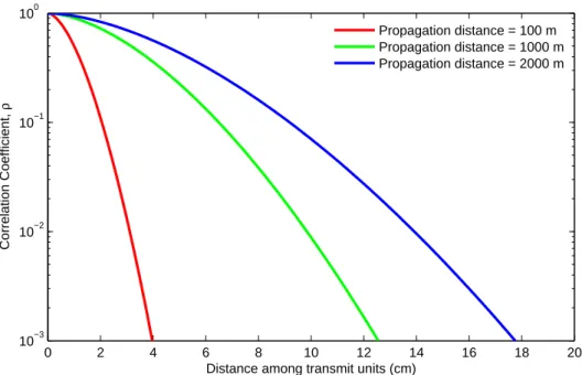 Figure 3.3  Correlation coecient versus distance among transmit units for dierence propagation distances.