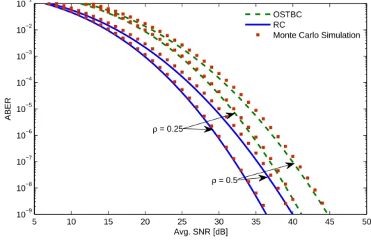 Figure 3.11  Correlated LN with σ x = 0.374, µ x = −σ x 2 , N t = 3 and α = 0 dB.