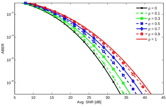 Figure 3.14  RCs over correlated LN with σ x = 0.3, µ x = −σ 2 x , N t = 2, and clear air for dierent correlation coecients.