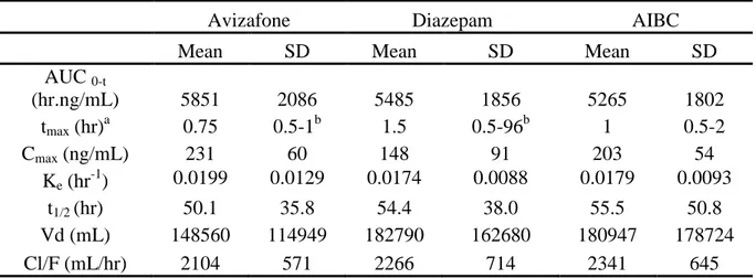 Table 1. Estimated and derived pharmacokinetic parameters of diazepam obtained with the  non compartmental approach 