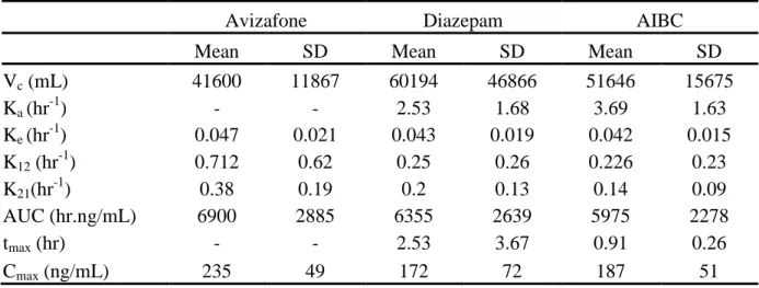 Table 4. Estimated and derived Pharmacokinetic parameters of diazepam obtained with the  compartmental modeling approach 