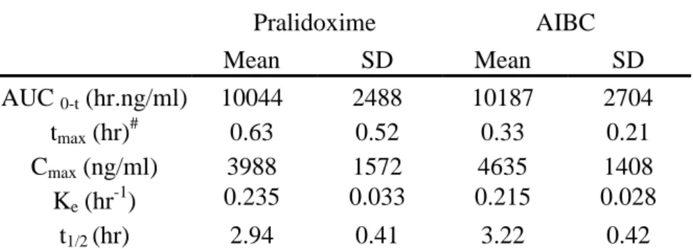 Table 1: Estimated pharmacokinetic parameters of pralidoxime obtained with the non  compartmental approach     Pralidoxime  AIBC     Mean  SD  Mean  SD  AUC  0-t  (hr.ng/ml)  10044  2488  10187  2704  t max  (hr) # 0.63  0.52  0.33  0.21  C max  (ng/ml)  3