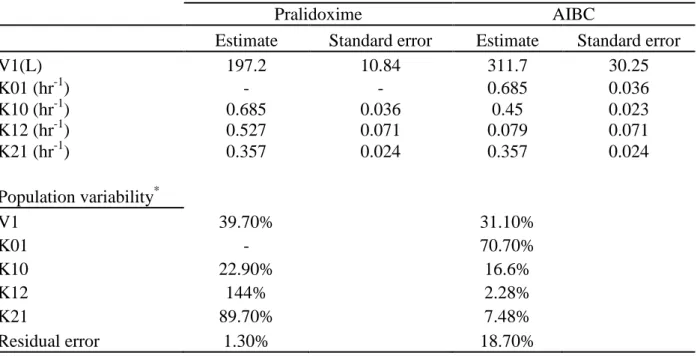 Table 3: Population pharmacokinetic parameter details of pralidoxime obtained with the best  fitting model for treatments; pralidoxime and AIBC