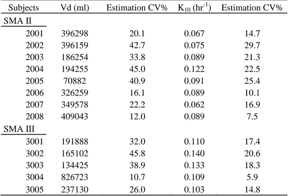 Table III: Estimated and pharmacokinetic parameters of riluzole obtained with the  compartmental modelling analysis 