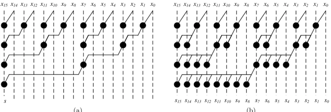 Figure 2.3: Examples of Reduction, (a), and Scan, (b), are shown here, with a possible order of computation.