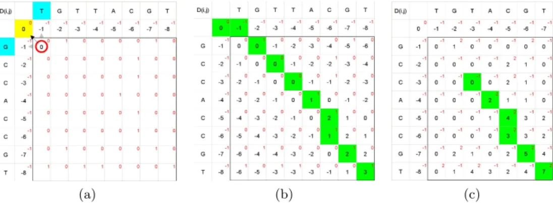 Figure 3.3: Pair-wise Sequence Alignment: (a) Matrix initialization &amp; computation dependencies , (b) Global alignment with Needleman-Wunsch, (c) Local alignment with Smith-Waterman