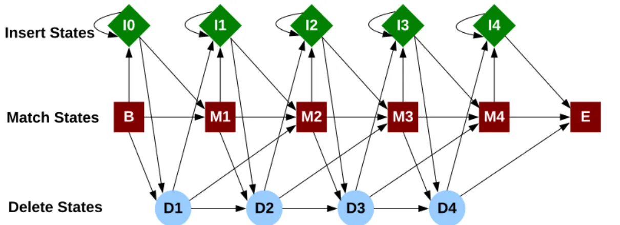 Figure 3.8: Hidden Markov Model for sequence alignment. [KBM + 94]