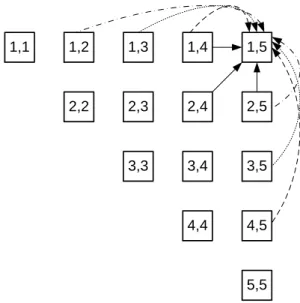 Figure 3.12: Nussinov data dependencies for the computation of X[1, 5], where N = 5.