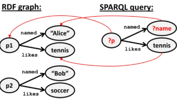 Figure 3.1: SPARQL query matching