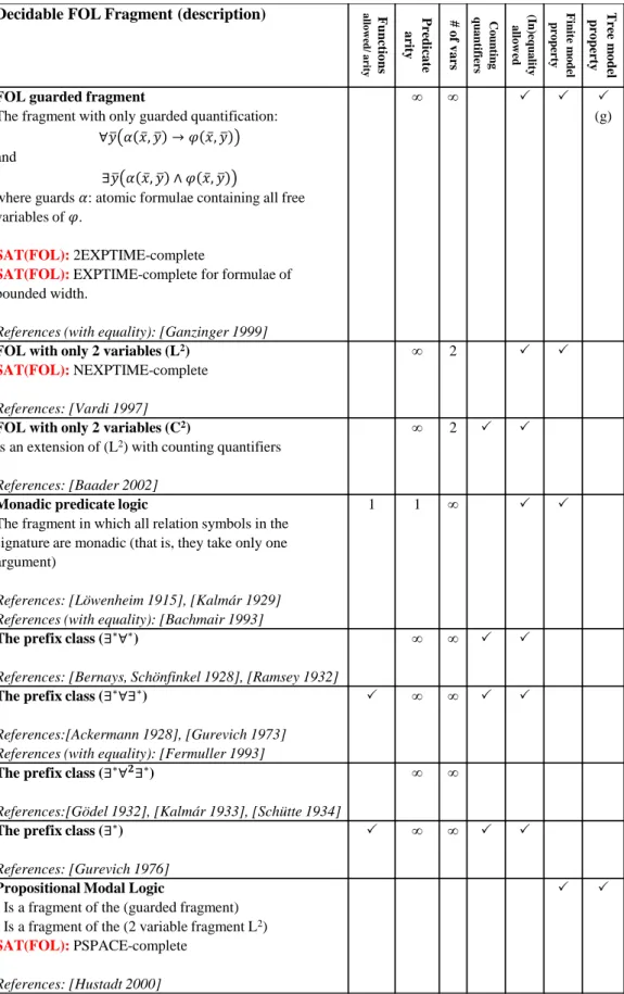 Table 5.1: Survey on the decidable FOL fragments Decidable FOL Fragment (description) F un
