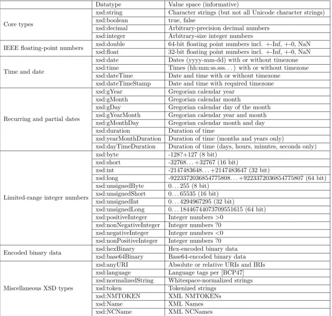 Table 2.1: RDF-compatible XSD types Datatype Value space (informative)