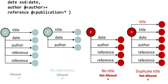 Figure 4.1: ShEx validation examples