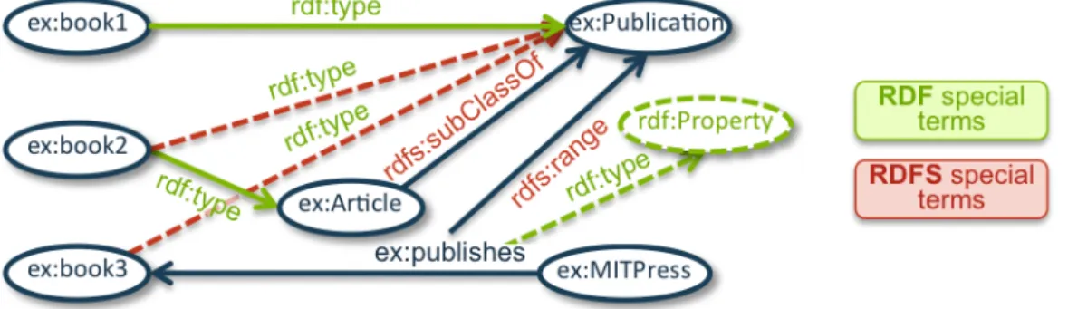 Figure 4.2: A graphical representation of the RDF graph for the example where green dashed lines indicate RDF-entailed triples and red dashed lines indicate triples that are also RDFS-entailed.