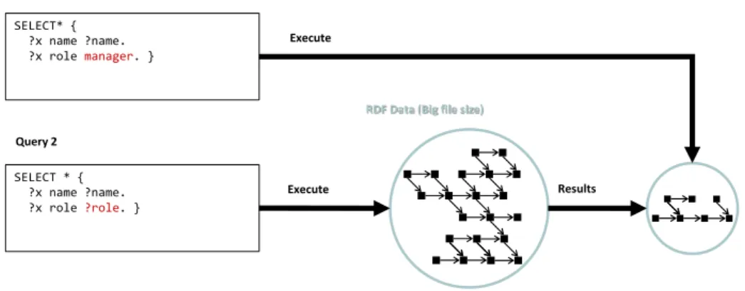 Figure 6.1: An example benefit for query containment