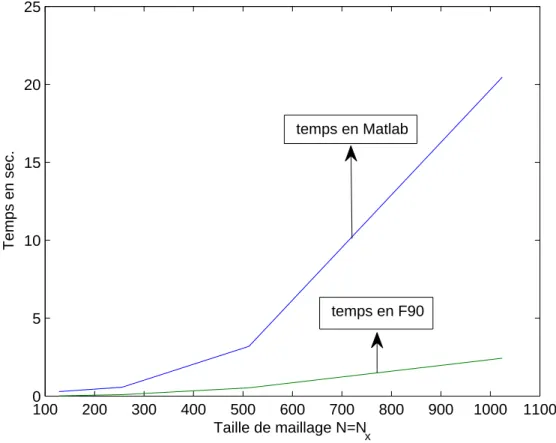 Fig. 3.3: Temps calcul en Matlab et F90 pour le test 1.1