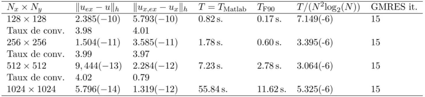Fig. 3.4: Temps calcul en Matlab et F90 pour le test 1.1