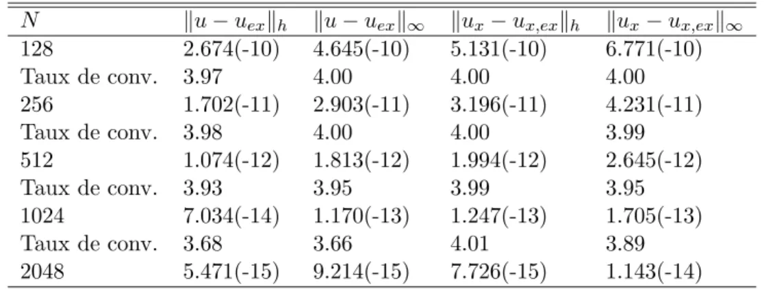 Tab. 2.8: Erreur et taux de convergence de Sch´ema HB2 avec u ex (x) = exp( − 1000(x − 1