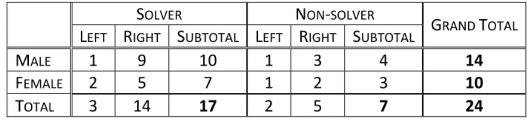 Table 6.3 : Frequency of solvers and non‐solvers as a function of gender 