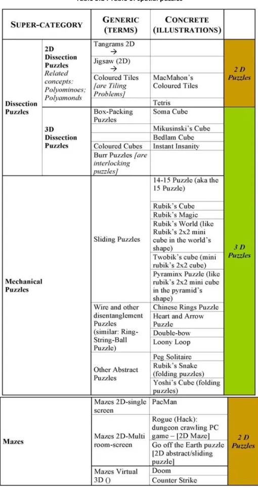 Table 3.1 : Table of spatial puzzles 