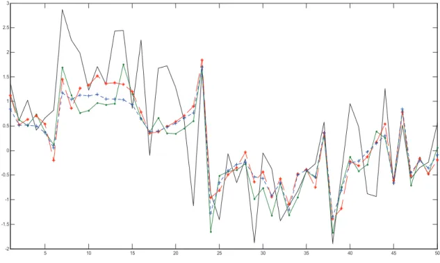 Figure  5.3. :  Cinquante  derniers  points  de  la  vraie  trajectoire  (en  noir,  trait  plein),  restauration  par  MR  (en  vert),  restauration  par  FP  en  rouge  (traits  longs),  et  restauration par NM (en bleu, traits cours)