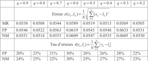 Tableau  2.  Les  erreurs  quadratiques  et  les  taux  derreurs  obtenus  avec  les  méthodes  MR, FP, et NM