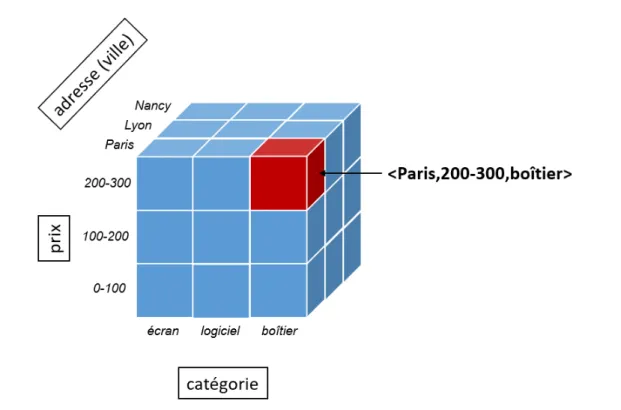 Figure 2.2 – Exemple d’entrepôt de données des ventes de MeilleureVente