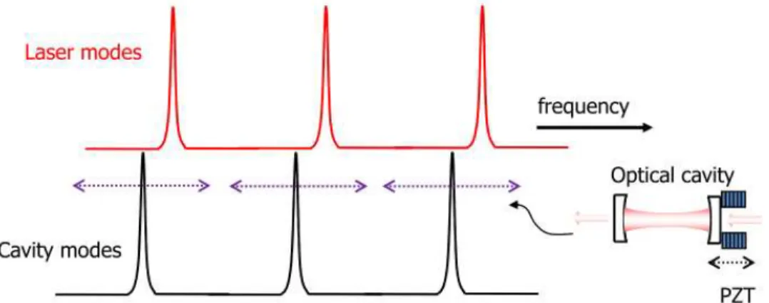 Figure  2.14: Configuration of tracking technique. In red: laser modes, in black: cavity modes