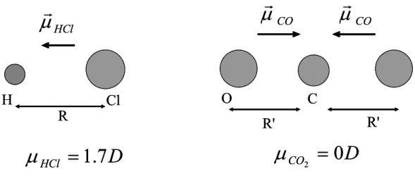 Figure 1 : Dipôle permanent  de la molécule HCl : µ = 1.7D.  Pour la molécule de CO 2 ,  la symétrie impose   un dipôle permanent nul.