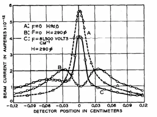 Figure 8 : Profils obtenus sur un détecteur pour un jet atomique de potassium (référence [13]), en  appliquant différentes conditions de champs magnétique et électrique (voir texte)