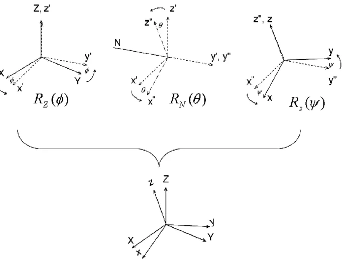 Figure 1 : Schéma des trois rotations d’Euler (angles) qui permettent de définir le repère x, y, z à partir  du repère initial fixé au laboratoire X, Y, Z