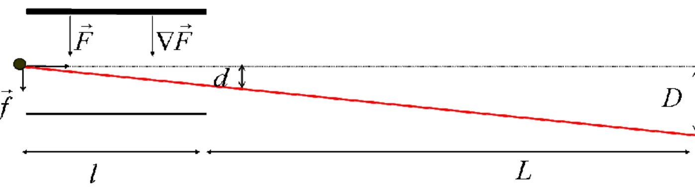 Figure 4 : Principe de déflexion d’un jet moléculaire par un champ électrique inhomogène